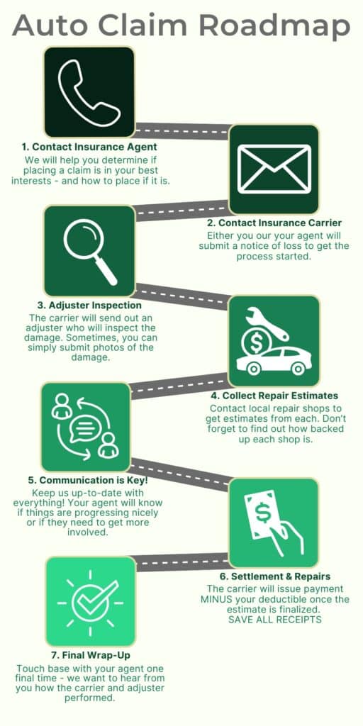 An infographic titled "Auto Claim Roadmap" illustrates seven steps for making an auto insurance claim—like contacting your agent/carrier, inspection, repair estimates, communication, settlement, and final wrap-up—plus answers like “Does Car Insurance Cover Hail Damage?”.