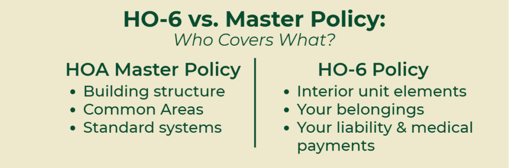 Comparison chart showing Insurance for Your Condo or Townhome: HOA Master Policy covers building structure, common areas, and standard systems, while HO-6 Policy covers interior unit elements, your belongings, and your liability and medical payments.